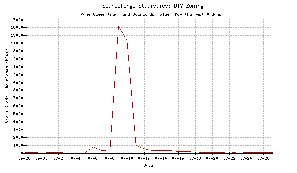 Site access statistics July 2002