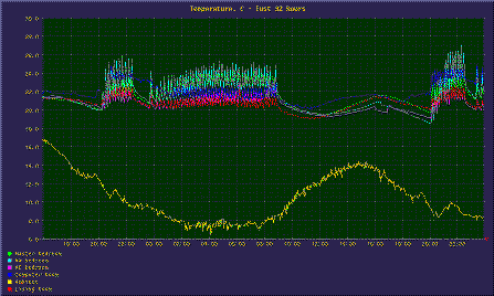 Passive mode (heating) temperature graph