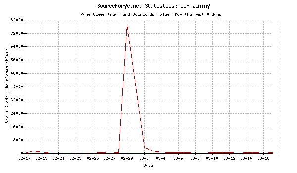 Site access statistics March 2004
